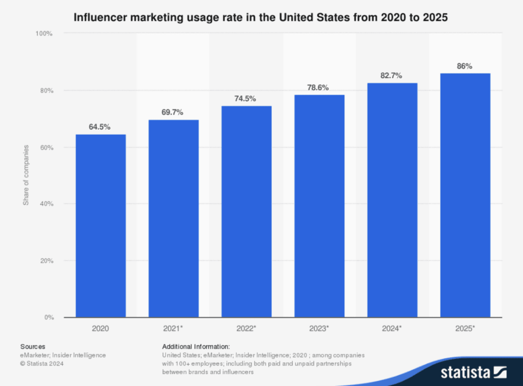 This image has an empty alt attribute; its file name is Influencer-marketing-usage-rate-in-the-United-States-from-2020-to-2025-1024x756.png