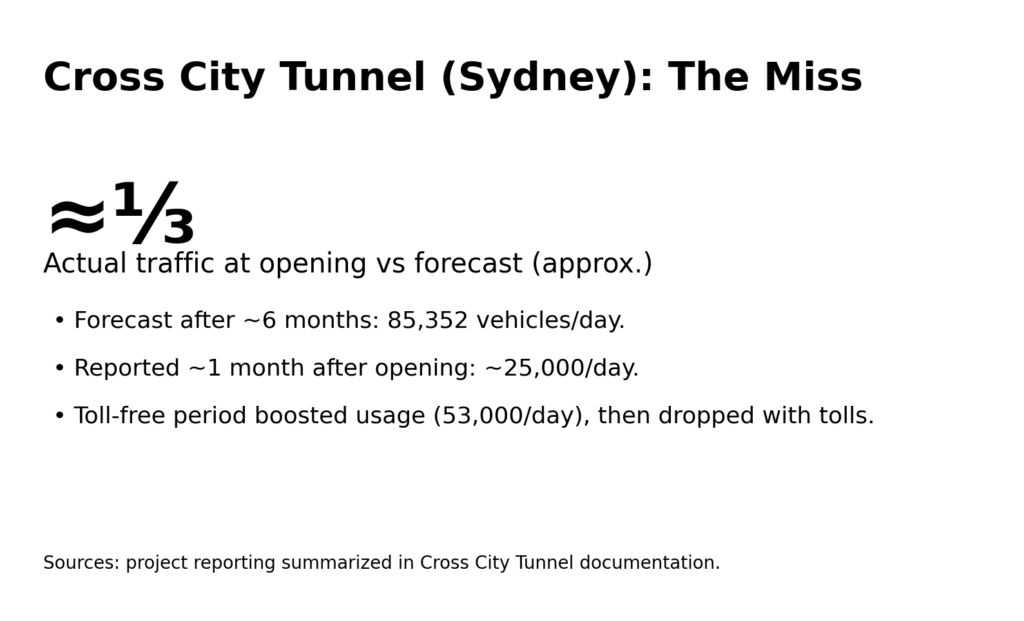 Cross City Tunnel Sydney The Miss