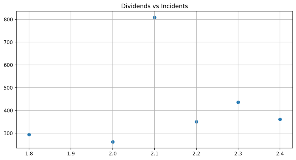 Dividends vs Pollution Incidents