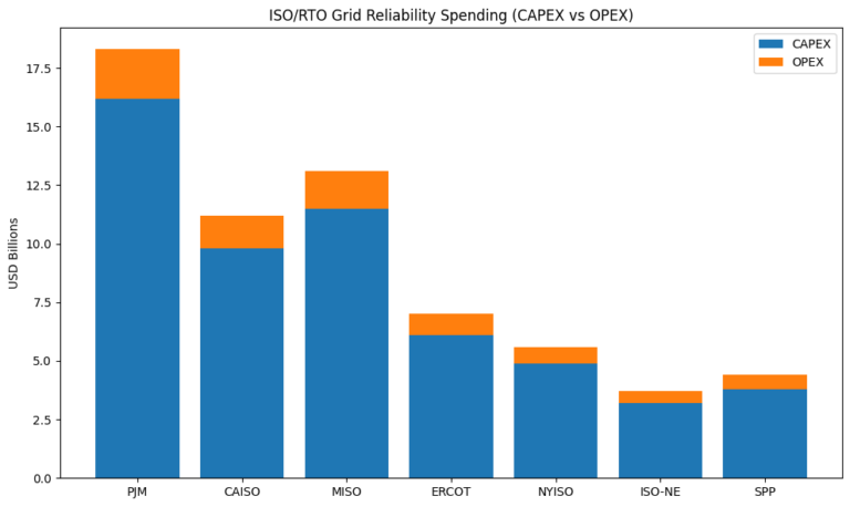 Grid Reliability Spending
