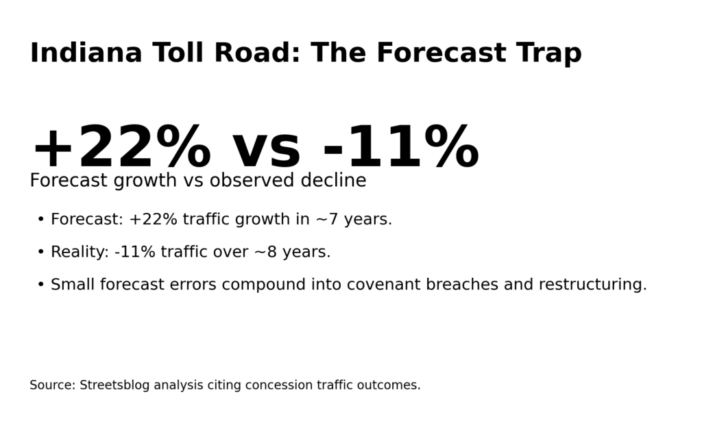Indiana Toll Road The Forecast Trap