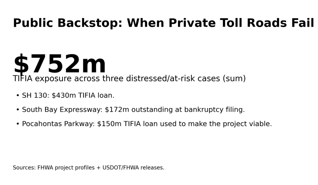 Public Backstop When Private Toll Roads Fail
