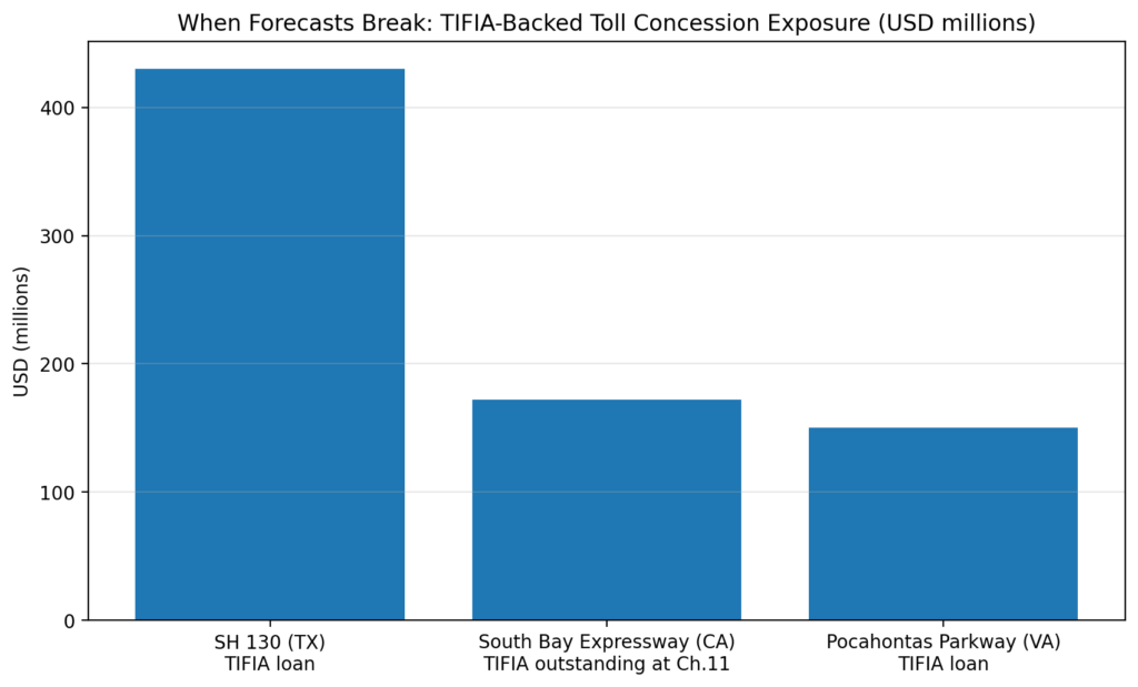 When Forecasts Break TIFIA Backed Toll Concession Exposure USD millions