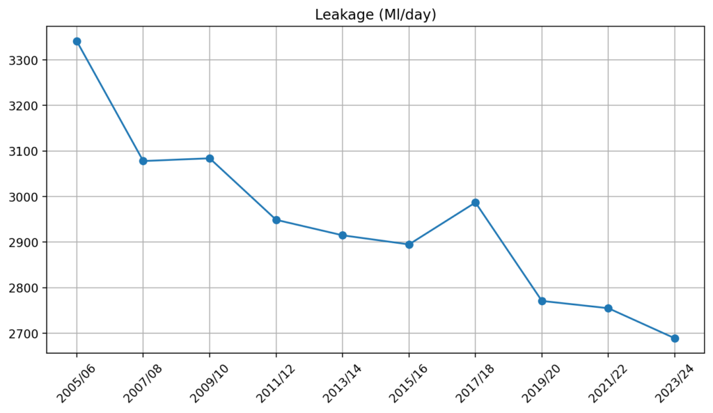 leakage megalitres per day