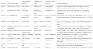 Arctic LNG Project Impact