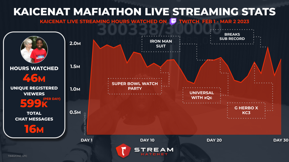 Statistical Analysis of Mafiathon Events